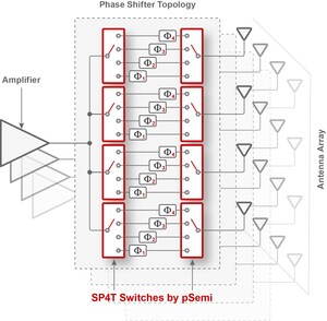 pSemi Announces High-linearity Sub-6 GHz RF Switches Reach Volume Production