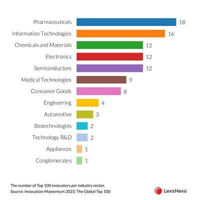 Innovation Momentum 2023, Top 100 innovators per industry sector