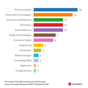 LexisNexis names the global leaders accelerating patent advances in its "Innovation Momentum 2023: The Global Top 100" report
