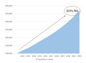 Sterling Mortgage Income Fund Announces Special Distribution After Record Year