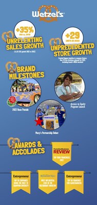 Wetzel's Pretzels End Of Year Stats