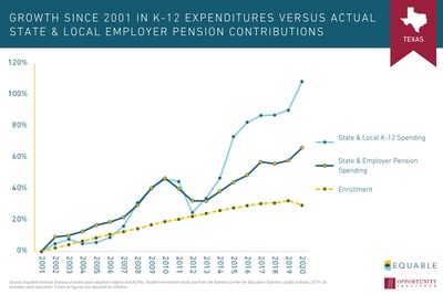 Report Finds K-12 Pension Debt Costs Threaten Education Equity in Texas