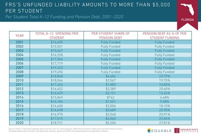 Report Finds K-12 Pension Debt Costs Threaten Education Equity in Florida