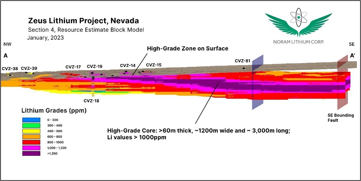 Figure 3 – Section A-A’ Highlighting extensive continuity of high grade lithium sedimentary layers. (CNW Group/CDN Maverick Capital Corp)