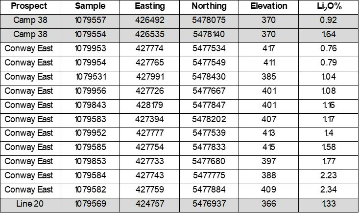 Table 1 (CNW Group/Rock Tech Lithium Inc.)