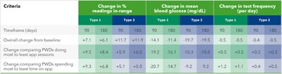 TABLE: Effect of App Engagement Level on Glycemia and Monitoring Behavior in PWDs. 
Abbreviation: PWDs, people with diabetes.