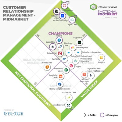 Customer Relationship Management Midmarket (CNW Group/SoftwareReviews)