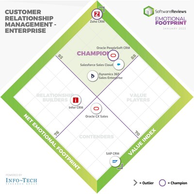 Customer Relationship Management Enterprise (CNW Group/SoftwareReviews)