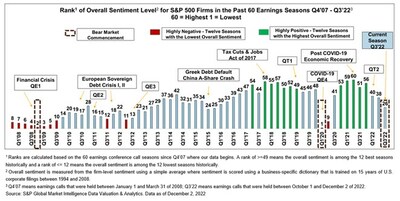 Rank of Overall Sentiment Level for S&P 500 Firms in the Past 60 Earnings Seasons Q4'07 - Q3'22