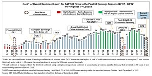 S&amp;P Global Market Intelligence launches first of its kind analysis utilizing natural language processing algorithms to comprehensively review a full earnings season of S&amp;P 500 firms