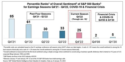 Percentile Ranks of Overall Sentiment of S&P 500 Banks