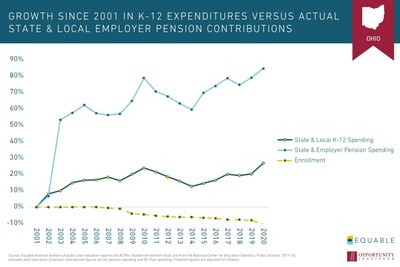 Report Finds K-12 Pension Debt Costs Threaten Education Equity in Ohio