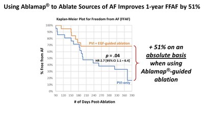 The FLOW-AF multicenter, randomized controlled trial shows Ablacon's Electrographic Flow® (EGF®) Mapping software (Ablamap®) results in improved ablation outcomes in persistent atrial fibrillation WeeklyReviewer