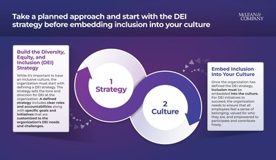 An intentional DEI strategy sets the tone and direction for DEI within an organization. Once the DEI strategy has been defined, the organization must then ensure all employees feel a sense of belonging, empowered to participate and contribute freely, and valued for who they are. (CNW Group/Mclean & Company)