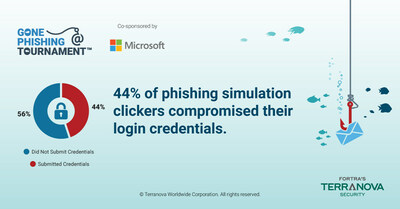 According to the 2022 Phishing Benchmark Global Report, 44 percent of users who clicked on the phishing simulation link eventually completed the web form on the subsequent webpage and submitted their login credentials. (CNW Group/Fortra's Terranova Security)