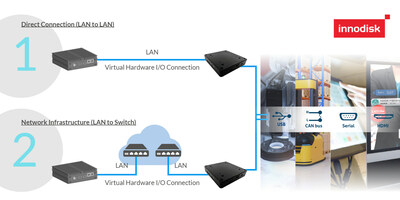 InnoEx can be extended through virtual I/O technology using only a single computer system and a single network line, and can be connected with the InnoEx modules in series to flexibly expand the number and distance of terminal devices.