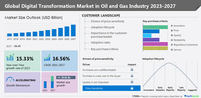 Technavio has announced its latest market research report titled Global Digital Transformation Market in Oil and Gas Industry 2023-2027