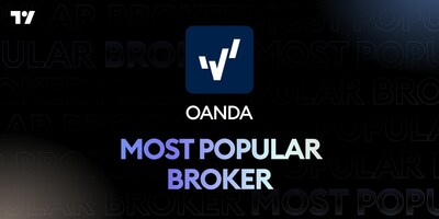 Voted “Most Popular Broker" by TradingView (PRNewsfoto/OANDA)