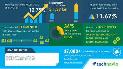 Technavio has announced its latest market research report titled Global Digital Marketing Courses Market