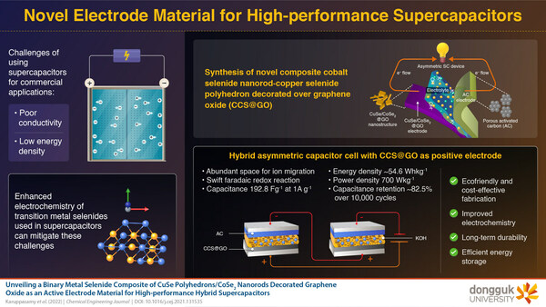 Novel Electrode Material Boosts Supercapacitor Performance for Electric Vehicles