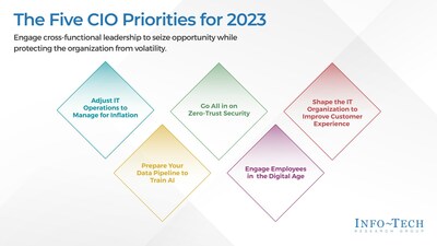 The top five priorities for 2023 that will allow CIOs to seize on opportunities while protecting the organization from volatility, from Info-Tech Research Group's CIO Priorities 2023 report. (CNW Group/Info-Tech Research Group)