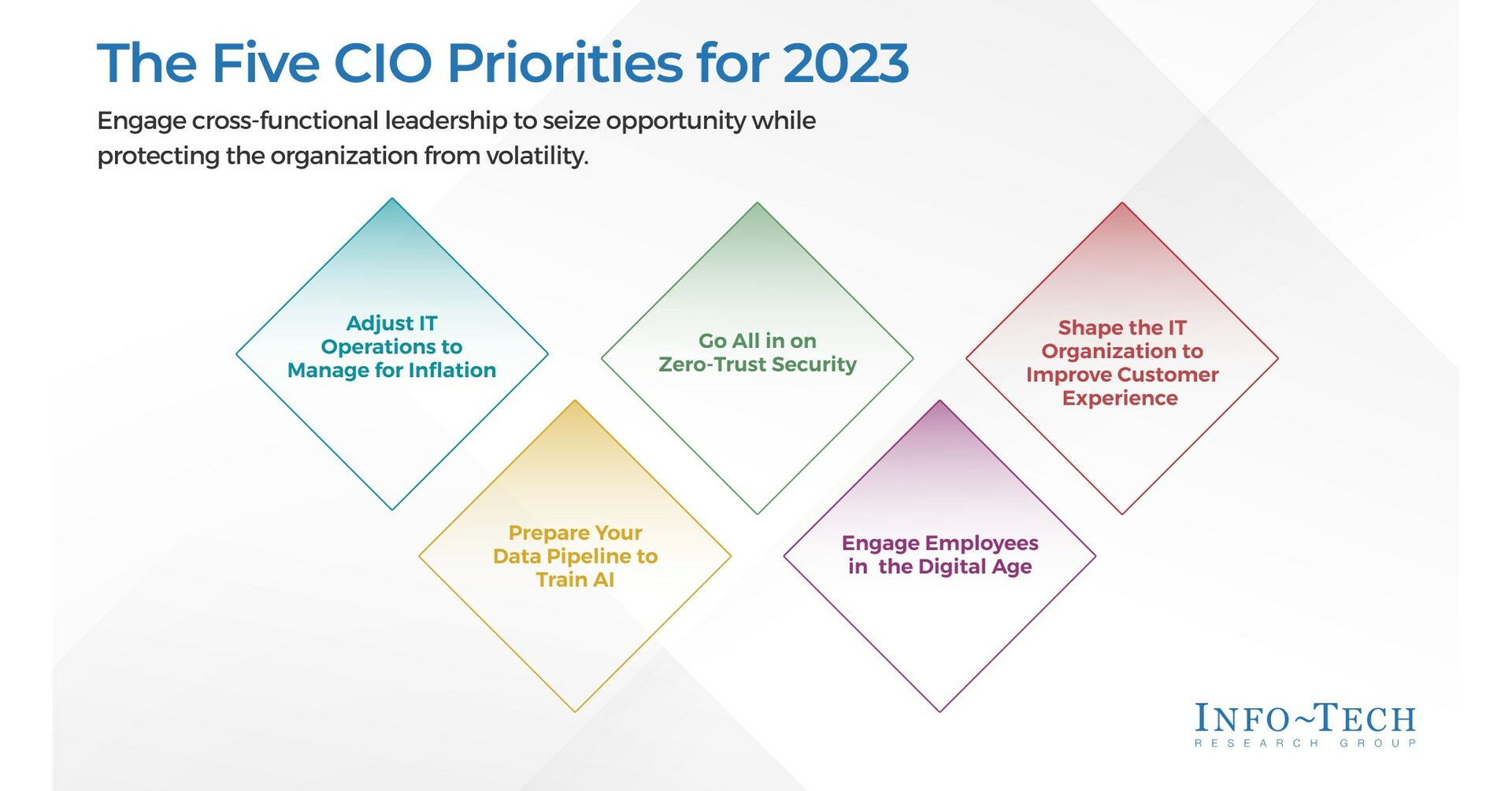 The Top CIO Priorities for 2023 Published in Info-Tech Research Group's  Latest Report