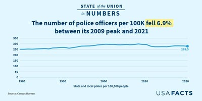 The number of police officers per 100K fell 6.9% between its 2009 peak and 2021