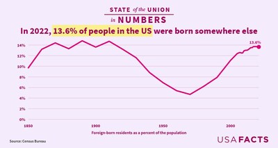 In 2022, 13.6% of people in the US were born somewhere else