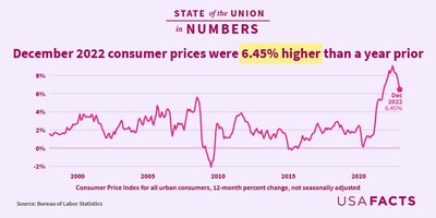 December 2022 consumer prices were 6.45% higher than a year prior
