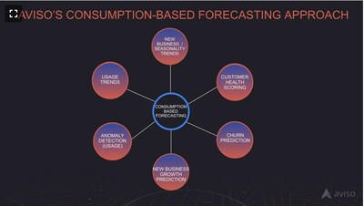 Revenue, Hiring, and Customer Adoption Growth Accelerated in 2022: Aviso Outperforms Expectations to Complete Record-Setting Year