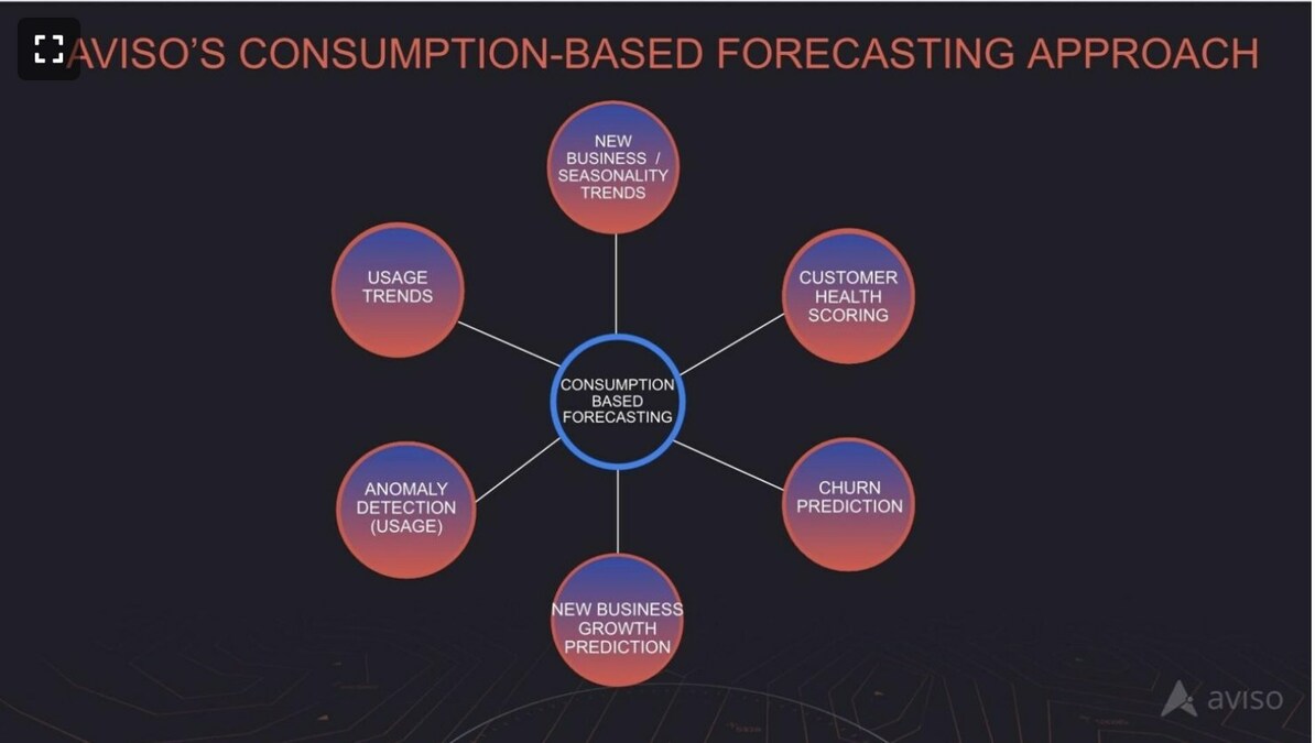 Revenue, Hiring, and Customer Adoption Growth Accelerated in 2022: Aviso Outperforms Expectations to Complete Record-Setting Year - Vimarsana News