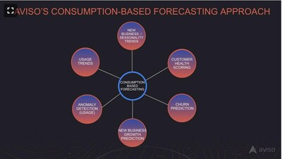 AI based Consumption Forecasting