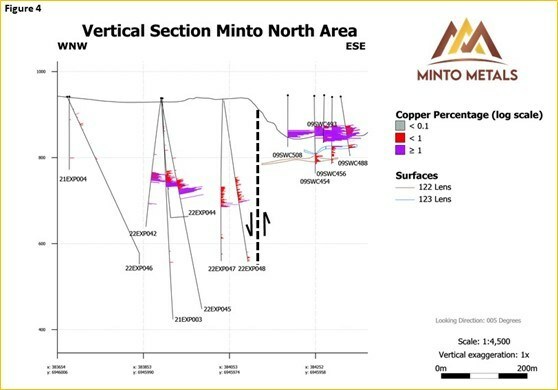 Figure 4. Vertical cross-section looking North in the Minto North Area depicting recent and historical drilling. (CNW Group/Minto Metals Corp.)