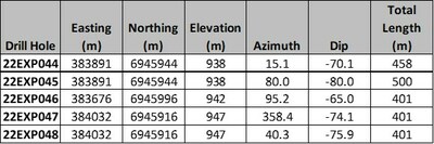 Table 1. Drill hole location information for the 2022 drilling is reported in this press release. (CNW Group/Minto Metals Corp.)