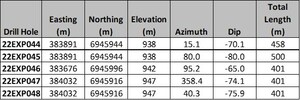 Minto Metals Reports Multiple High-Grade Copper Intersections From Follow-up Drilling at Minto North Including 1.91% Copper Over 34.59 Metres