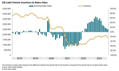 S&P Global Mobility Inventory-to-Sales Index
