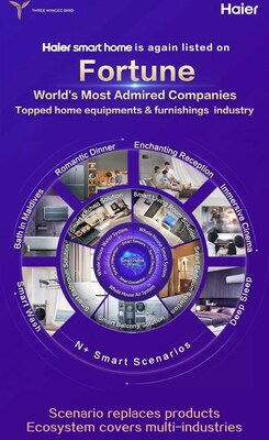 Haier Smart Home Re-Enters Fortune List of World’s Most Admired Companies.