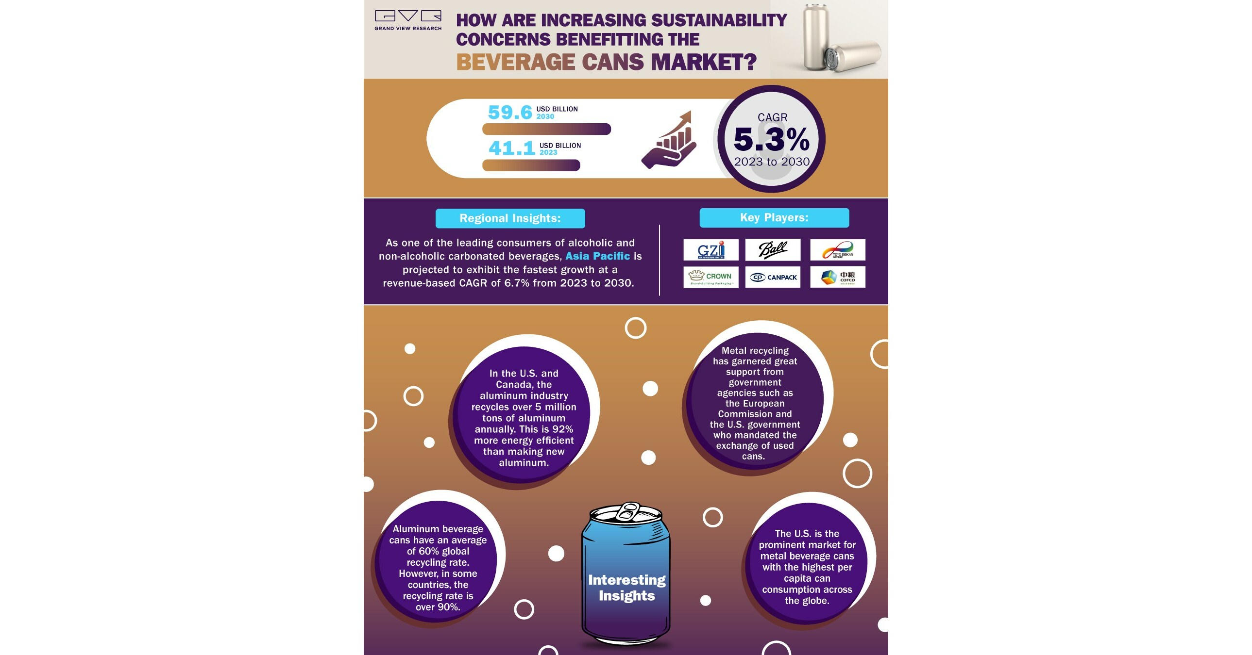 Beverage Cans Market to be Worth $59.6 Billion by 2030: Grand View Research, Inc.