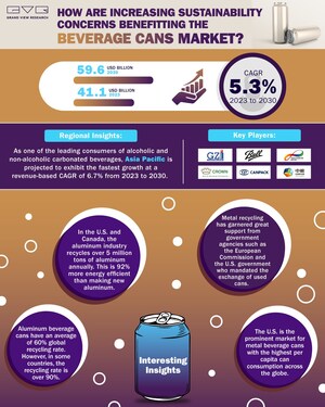 Beverage Cans Market to be Worth $59.6 Billion by 2030: Grand View Research, Inc.