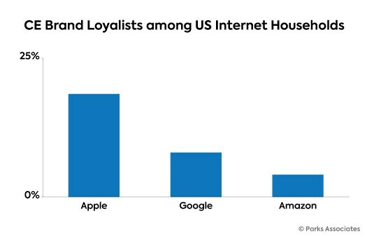 Parks Associates: CE Brand Loyalists among US Internet Households