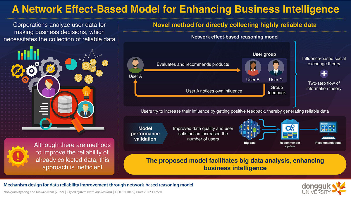 Scientists at Dongguk University Propose a Network Effect-Based Model That Enhances Business Intelligence - Vimarsana News