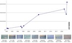 Artmarket.com: Evaluación de la liquidez de las obras de arte con las herramientas de Artprice (Parte 1 de 2)