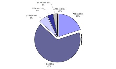 Breakdown of artists by number of lots sold at auction in 2022 (PRNewsfoto/Artmarket.com)