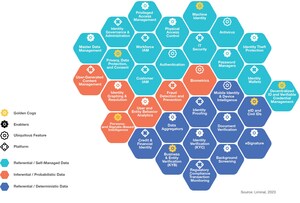 Surging Demand for Better Consumer Digital Experiences Leads Liminal to Assess Over 2,000 Technology Providers in its annual Digital Identity Landscape™, a 4x Increase in 6 Years