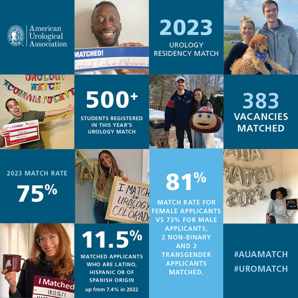 Statistics from the 2023 Urology Residency Match