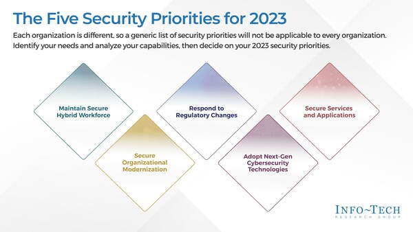 Info-Tech's Security Priorities 2023 report will help security leaders identify their unique organizational needs and analyze their current capabilities in order to plan their priorities for the coming months.  (CNW Group/Info-Tech Research Group)