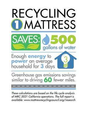 Recycling just 1 mattress can save 500 gallons of water, according to the MRC life cycle analysis of its 2021 California operations. Full report: https://mattressrecyclingcouncil.org/lca-report/