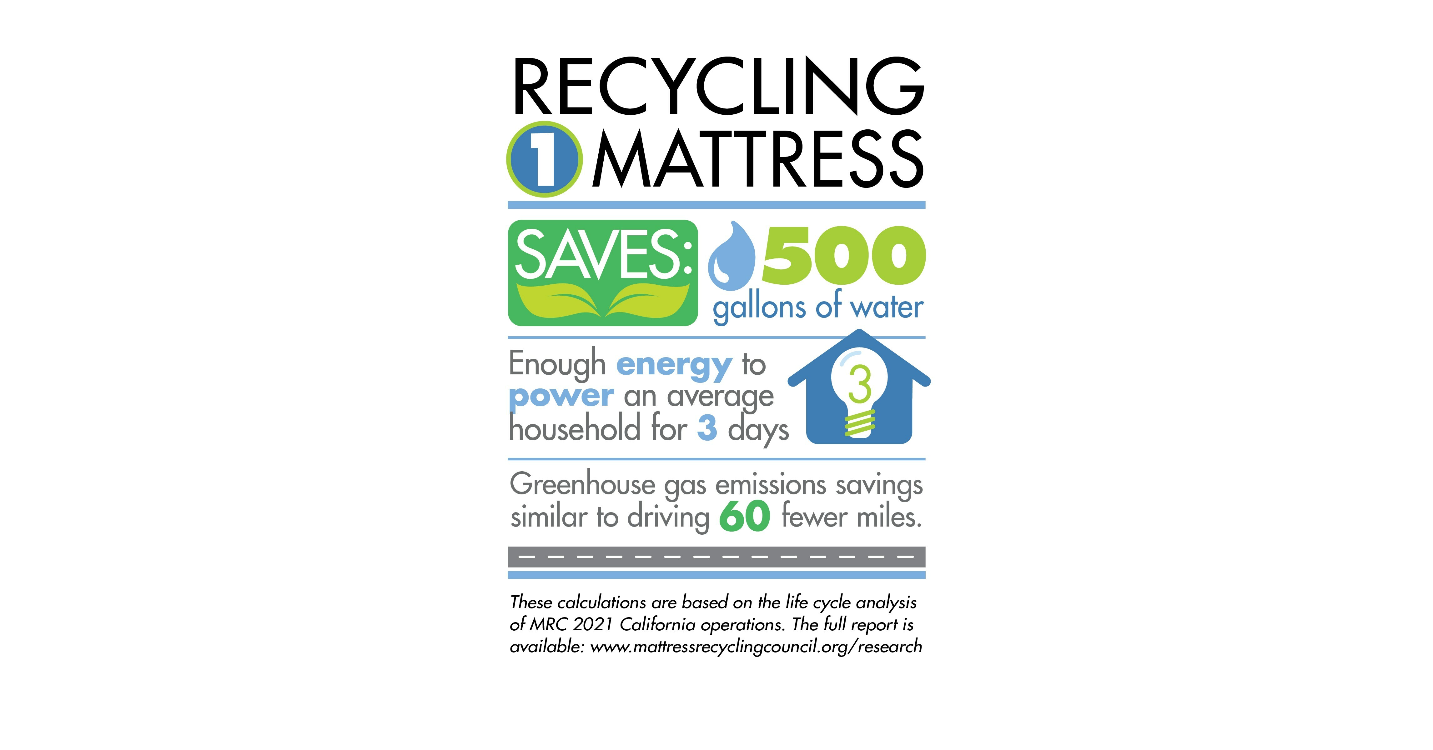MATTRESS RECYCLING CUTS GREENHOUSE GAS EMISSIONS, REDUCES WATER AND ENERGY CONSUMPTION
