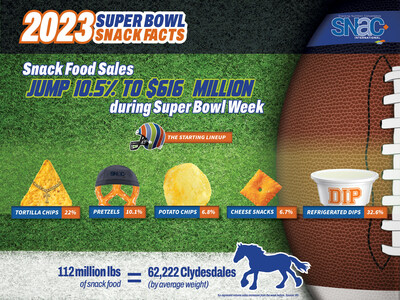 Snack Sales Surge During Super Bowl Week