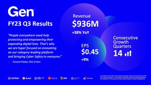 Gen Reports 14th Consecutive Quarter of Bookings Growth in Q3 FY23